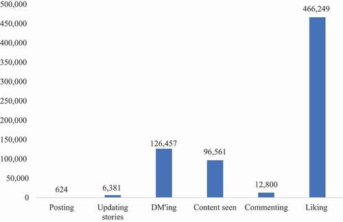 Figure 2. Frequencies of different Instagram activities.