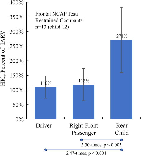 Figure 4. Percent of IARV for HIC in the driver, right-front passenger and rear 6 yo child in 35 mph NCAP tests with significance of differences between the rear child and the driver or right-front passenger.