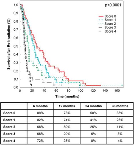 Figure 4. Survival after re-irradiation according the newly generated prognostic score.