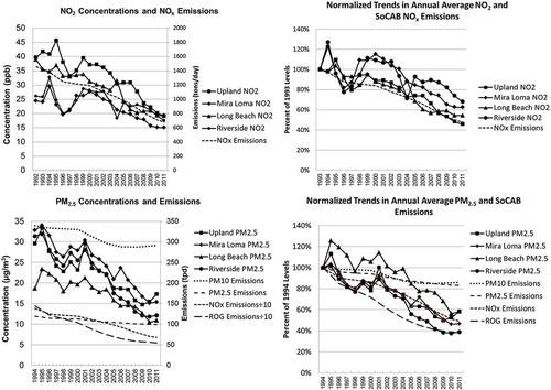 Figure 4. Comparison of NO2 air quality and NOx emission trends, and PM2.5 air quality and PM2.5, PM10, NOx, and ROG emission trends. The normalized trends (right side) compare air quality and emissions to the baseline values (100%) in 1993 for NO2 and 1994 for PM2.5.