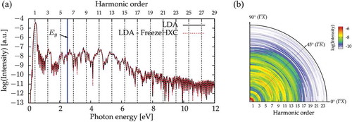 Figure 7. (a) Simulated HHG spectra from bulk silicon, for polarization along Γ-X, computed within the LDA (LDA, black line) and within the LDA, but freezing the coulomb and exchange-correlation terms to their ground-state value (LDA-FreezeHXC, red line). (b) The anisotropic HHG spectra calculated from TDDFT model by rotating the laser polarization around the [001] crystallographic direction. Adapted from Ref. [Citation34].