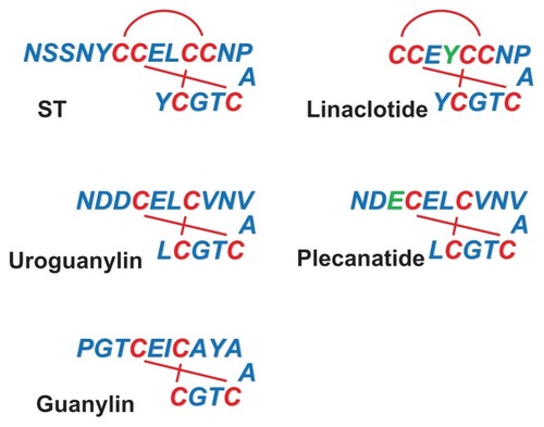 Figure 1 The guanylyl cyclase C agonists.