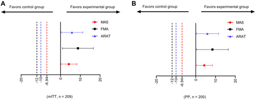 Figure 2 Treatment difference and non-inferiority margin. (A) Non-inferiority test for the modified intention-to-treat dataset, n = 209. (B) Non-inferiority test for the per-protocol dataset, n = 200.