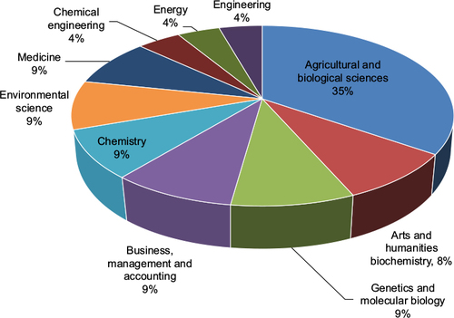 Figure 1 Scopus results by subject area: keyword “biodynamic viticulture” (July 2016; %).