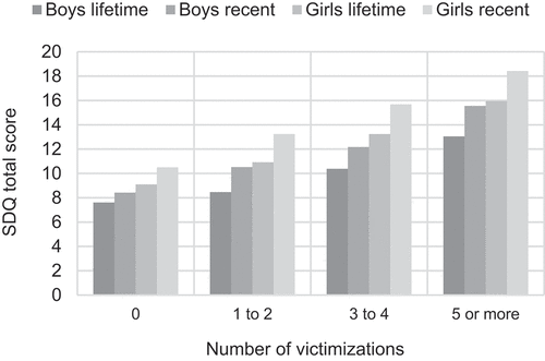 Figure 1. SDQ total score by number of lifetime and recent victimization experiences.