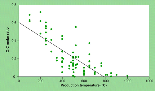 Figure 6.  Overall relationship between the pyrolysis production temperature and the oxygen to carbon (O:C) molar ratio for the synthetic biochars listed in [Supplementary Table 1].