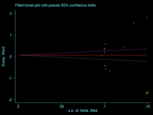 Figure 12. Funnel plot after trim and fill analysis for the pooled magnitude of the COVID-19 vaccine acceptance among patients with chronic diseases in Ethiopia.