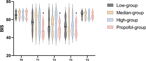 Figure 2 Bispectral index (BIS) at different times.