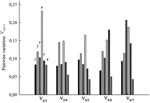 Figure 3. Determination of the optimal number of reference genes for target gene expression normalization under conditions of salt stress and nitrate deficiency in S. altissima organs based on analysis of pairwise variation values (Vn/n +1) of normalization factors of the candidate reference genes. 1 – long-term salinity (0, 250, 750 mM NaCl), roots; 2 –long-term salinity (0, 250, 750 mM NaCl), leaves; 3 – one-step increase in the concentration of nitrate in the NS from 0.5 to 5 mM, roots; 4 – one-step increase in the concentration of nitrate in the NS from 0.5 to 5 mM, leaves; 5 – salt shock (250 mM NaCl), roots; 6 – salt shock (250 mM NaCl), leaves.
