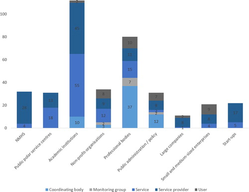 Figure 5. Number of activity types according to institutional types of WWIC providers.