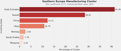 Figure 5. Southern European manufacturing cluster.