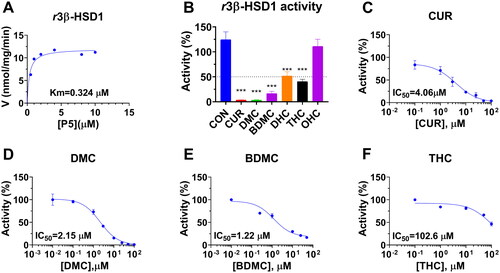 Figure 5. Michaelis-Menten kinetics, residual activity and dose response of curcumin analogues on rat 3β-HSD1: Michaelis-Menton kinetics (A); Residual activity relative to the control (DMSO) at 100 µM curcumin analogues (B): Compared with the control, **p < 0.01, ***p < 0.001 (n = 4, mean ± SEM); IC50 value of curcumin (CUR), demethoxycurcumin (DMC) and bisdemethoxycurcumin (BDMC), and tetrahydrocurcumin (THC) (C-F: n = 4, mean ± SEM).