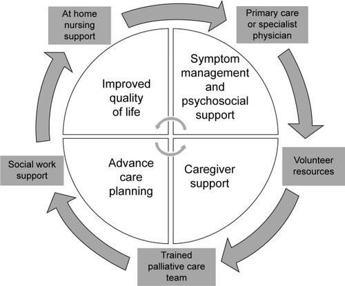 Figure 1 Structure and goals of outpatient palliative care services.