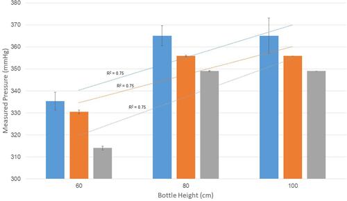 Figure 3 Measured pressures with machine set to 300 mmHg and varying bottle heights and flow rates. Blue: flow = 20 m/min and R2, orange: flow = 35 mL/min and R2, gray: 50 mL/min and R2.
