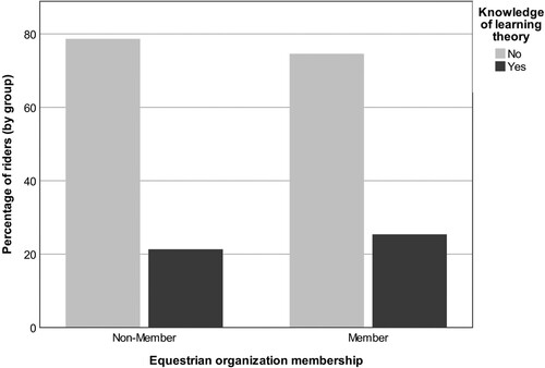 Figure 1. Membership of equestrian organizations and the percentage of riders with knowledge of learning theory.