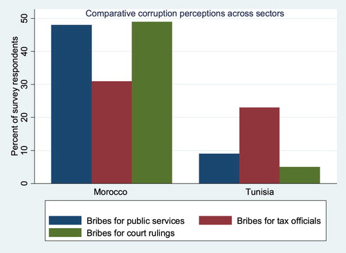 Figure 1. Comparative citizen perceptions of corruption (2016).Footnote69