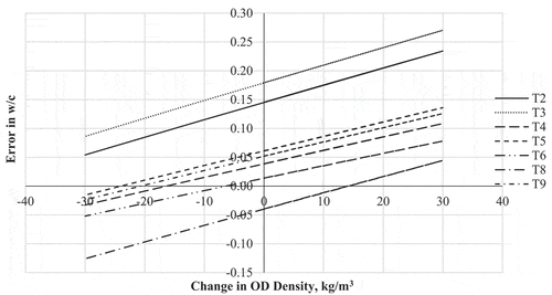 Figure 4. Effect of OD density on the estimated w/c.
