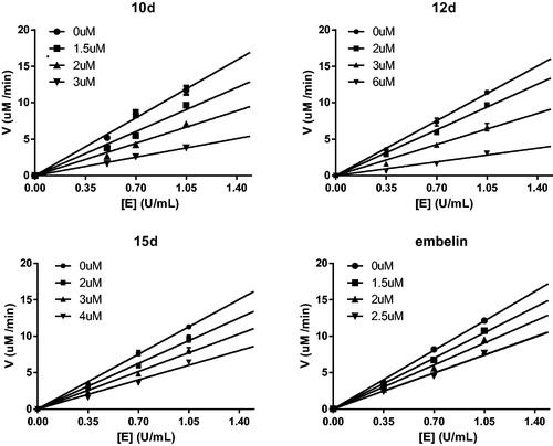 Figure 5. Determination of the mechanism of the inhibition of α-glucosidase by 10d, 12d, 15d, and embelin.