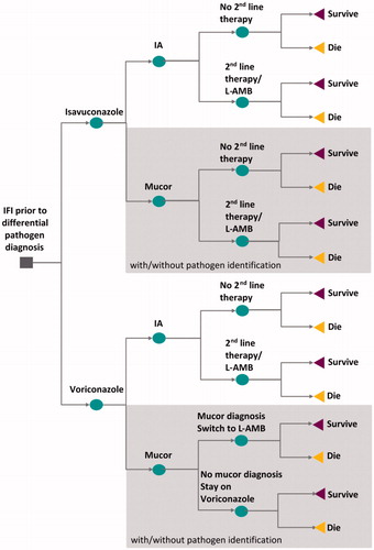 Figure 1. Decision-tree model structure. First level decision nodes represent the treatment comparison; second level decision nodes represent the IA/mucormycosis pathogen split; third level decision nodes are associated with second-line treatment options; areas in grey represent the parts of the tree branch where pathogen information has/may have an effect on treatment decisions. Abbreviations. IA, Invasive aspergillosis; Mucor, Mucormycosis; L-AMB, Liposomal amphotericin-B.