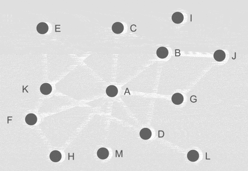 Figure 3. The rich get richer principle - It can be seen that although point “A” has the most connections (7), the other points closely followed it in the number of connections: point “B” has 5, points “D” and “K” both have 4 connection.