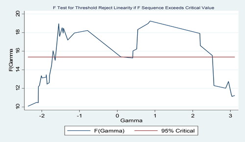 Figure 1. F test for threshold. Source: Figure generated from Stata 14 (A copyright license was obtained for its use in the estimation process).