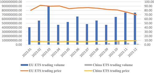 Figure 3. The transaction data of China ETS vs. EU ETS 2023.
