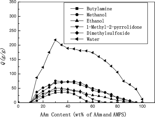 Figure 5 The effect of AAm (a) feeding on the absorbency.