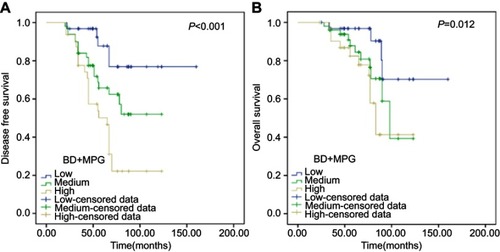 Figure 10 Pathological response combined with breast density predict DFS and OS as shown in Kaplan-Meier survival curves (A and B).Abbreviations: DFS, disease free survival; OS, overall survival; BD, breast density; MPG, Miller-Payne grading.