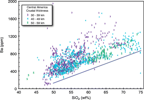 Figure 10 Ba versus SiO2 in lavas from Central America listed in Table 1 (see Carr et al. Citation2003). Line is ‘main trend’ from previous figure.