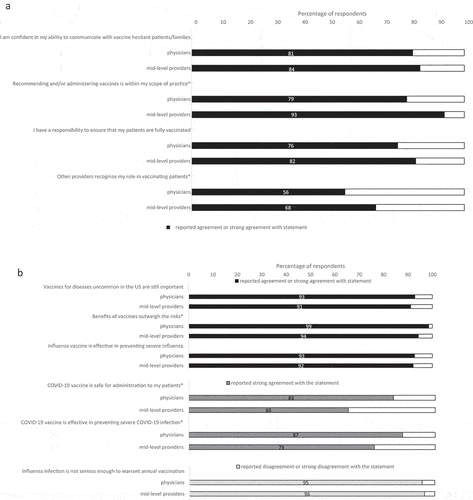 Figure 1. Percentage of responses regarding vaccination roles (a) and vaccine attitudes (b) stratified by participating NYS physicians and mid-level providers. *represents a p < .05 when comparing physicians’ responses and mid-level providers’ responses.