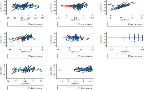 Figure 1. Correlation of model variables.Source: Authors own estimations.