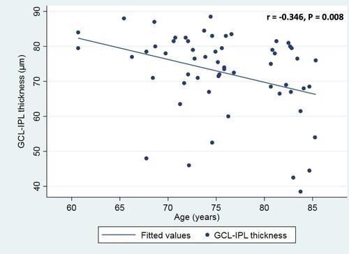 Figure 3 Scatterplot of the association between age and GCL-IPL thickness in the full set of participants.