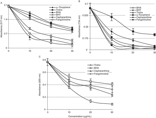 Figure 6.  Radical scavenging activity of cepharanthine and fangchinoline. (A) DPPH free radical scavenging activity at different concentrations (10–30 μg/mL) of cepharanthine (r2 = 0.9940) and fangchinoline (r2 = 0.9827) and reference antioxidants (DPPH•: 1,1-diphenyl-2-picryl-hydrazyl free radical). (B) ABTS radical scavenging activity of different concentrations (15–45 μg/mL) of cepharanthine and fangchinoline (r2 = 0.9250) and reference antioxidants (ABTS•+: 2,2′-azino-bis(3-ethylbenzthiazoline-6-sulfonic acid). (C) DMPD radical scavenging activity of different concentrations (10–30 μg/mL) of cepharanthine and fangchinoline (r2 = 0.9974) (DMPD•+: N,N-dimethyl-p-phenylenediamine radical).