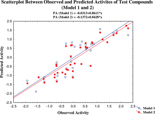 Figure 3.  Scatterplot between observed and predicted activites of test compounds (model 1 and 2).