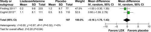 Figure 5 Comparison of mean change scores of diastolic blood pressure and 95% confidence interval in child and adolescent ADHD: lisdexamfetamine versus placebo.