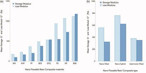Figure 4. Mean Storage (G’) and Loss Moduli (G’’) in Pa, (a) for each tested nano flowable resin composite, and (b) for each category of flowable composite investigated in the current study.