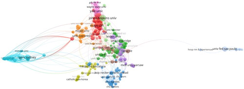 Figure 13. Co-authorship organization Network by VOSviewer: Reveals the collaborative networks between organizations based on co-authorship data.