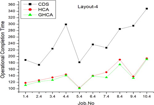 Figure 10. Number of jobs vs performance matrix for layout 4.