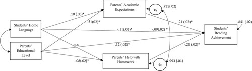 Figure 1. Path analysis model of associations between parents’ educational level, students’ home language, parents’ academic expectations, parents’ help with homework and students’ reading achievement. Note: *p < .001; n.s = nonsignificant; n = 4,231.