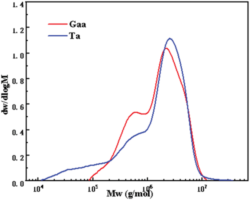 Figure 5. The molecular weight distributions (Mw) of the (Gaa) Glycolic acid microwave-assisted pretreatment synergistic alkali treatment fibers and (Ta) Two-steps alkaline treatment fibers.