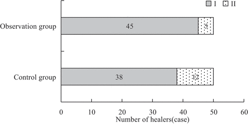 Figure 10. Comparison of the distribution of healing types between the two groups.