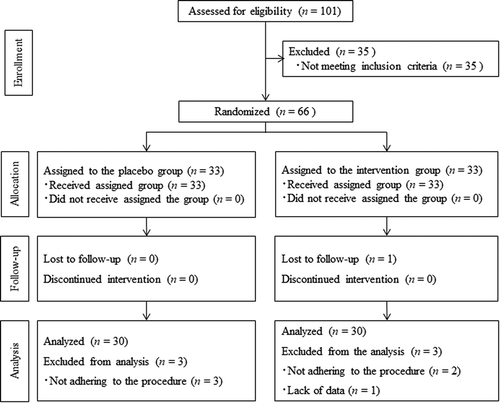 Figure 1. The flowchart of participants in this study.