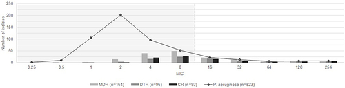 Figure 2 Ceftazidime/avibactam MIC distribution for P. aeruginosa (n=523) by phenotype. The dashed line shows the breakpoint for ceftazidime/avibactam according to EUCAST (EUCAST Clinical Breakpoint Tables v. 11.0). 56 isolates with MIC above the breakpoint was observed, among them 56 were MDR, 48 - DTR and 42 - CR.