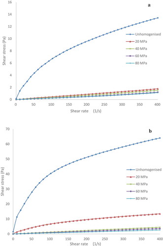 Figure 2. Effect of high-pressure homogenization on the rheology property of waxy rice starch: (a) 2%; (b) 4%.Figura 2. Efecto de la homogeneización a alta presión sobre las propiedades reológicas del almidón de arroz ceroso: (a) 2%; (b) 4%.