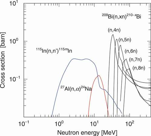 Figure 14. Activation cross-sections of 209Bi(n, xn)210-xBi (x = 4–6), 115In(n, n’)115 mIn, and 27Al(n, α)24Na taken from IRDFF-II [Citation26,Citation27]. Activation cross-sections for 209Bi(n, xn)210-xBi (x = 7 and 8) were taken from the KEK Report 2001–24 [Citation17].