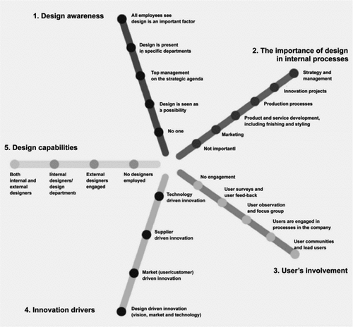 Figure 11. Design capacity framework from the Danish perspective (Storvang et al., Citation2014).