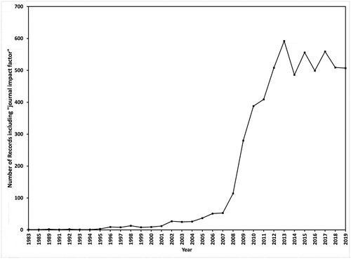 Figure 1. Number of Scopus records (1983–2019) that include the phrase “journal impact factor” in the title, abstract, or keywords.