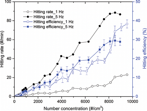 Figure 4. Comparison of hitting efficiency (%) and hitting rate of CaCl2 particles under free firing laser conditions (1 Hz versus 5 Hz) with varying number concentrations.