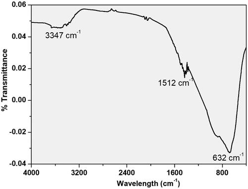 Figure 4. FT-IR spectral examination of CuO nanoparticle synthesised by combustion method.