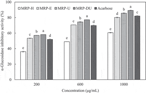 Figure 2. α-Glucosidase inhibitory activity of maca root polysaccharides extracted using various methods.Bars represent the mean ± SD of values from triplicate experiments. MRP-H, MRP-E, MRP-U, and MRP-DU were maca root polysaccharides extracted using HWE-, EAE-, UAE-, and DES-based UAE, respectively.